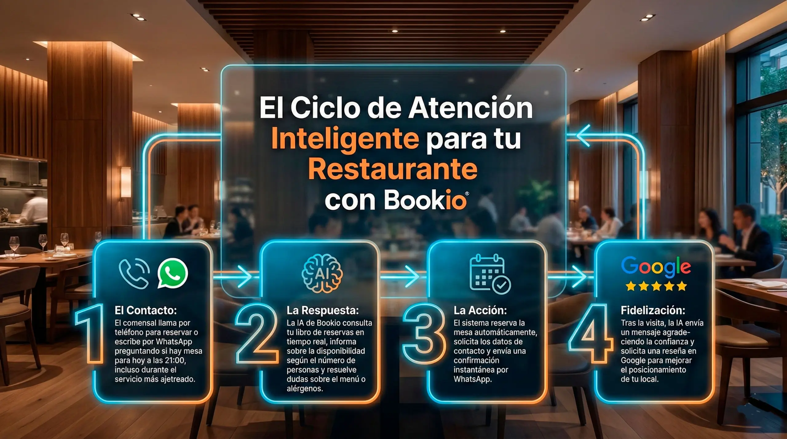 El Ciclo de Atenci&oacute;n Inteligente para tu Restaurante